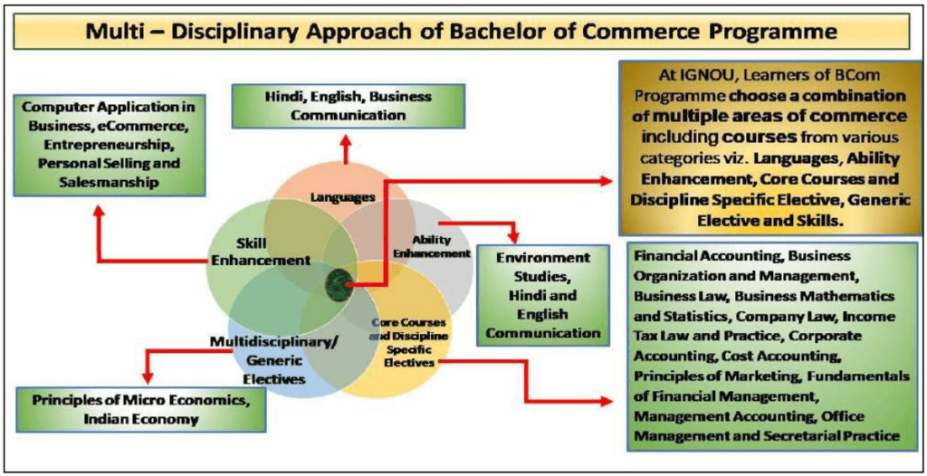 IGNOU Courses: Bachelor of Commerce (BCOMG) 2023-24