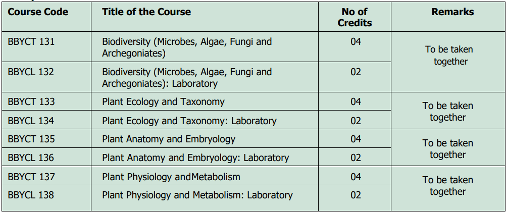 IGNOU Courses: Bachelor of Science (IGNOU BSCG) 2023-24